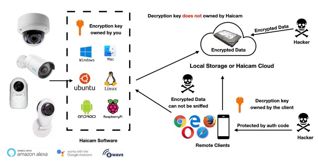 Haicam end-to-end encryption hub/NVR software for security cameras